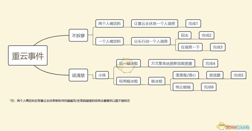 SOB欧洲典藏版游戏攻略 剧情分支与结局达成条件