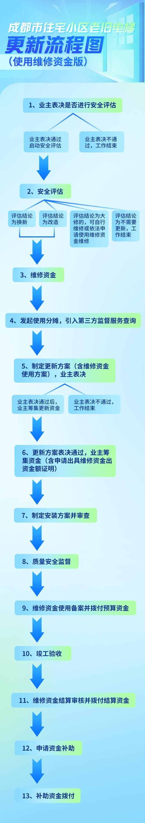 一周之后更新地址详细步骤分享