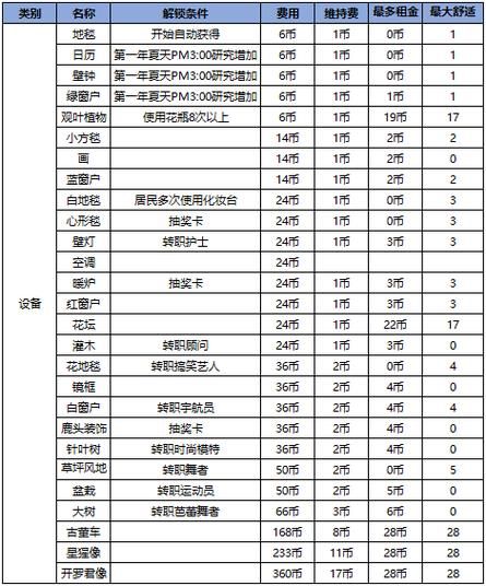 公寓物语游戏攻略 快速通关秘籍大公开