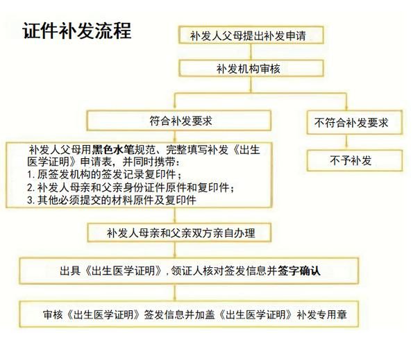 出生证明官网常见问题解答大全