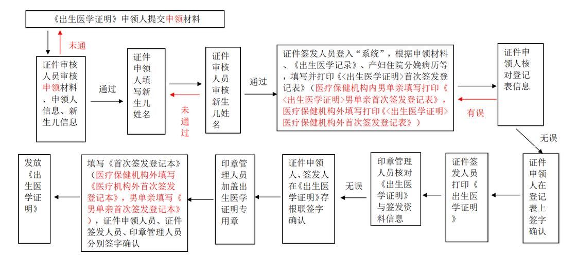出生证明最新补办流程 丢失后这样处理最省心