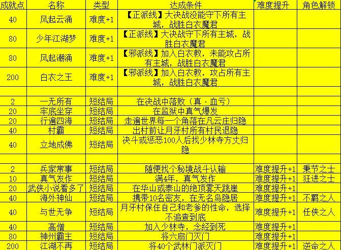 勇气之爱游戏攻略教程 剧情选择与结局达成条件