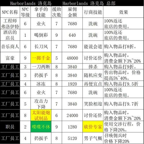 勇者罗伊的婚礼游戏攻略 全关卡BOSS打法心得分享