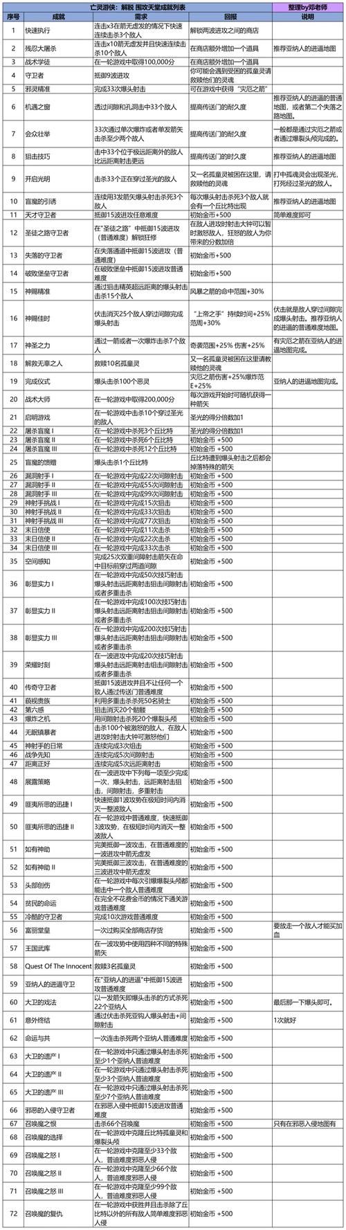 可爱甜心宝贝2游戏攻略 高分技巧与成就达成心得