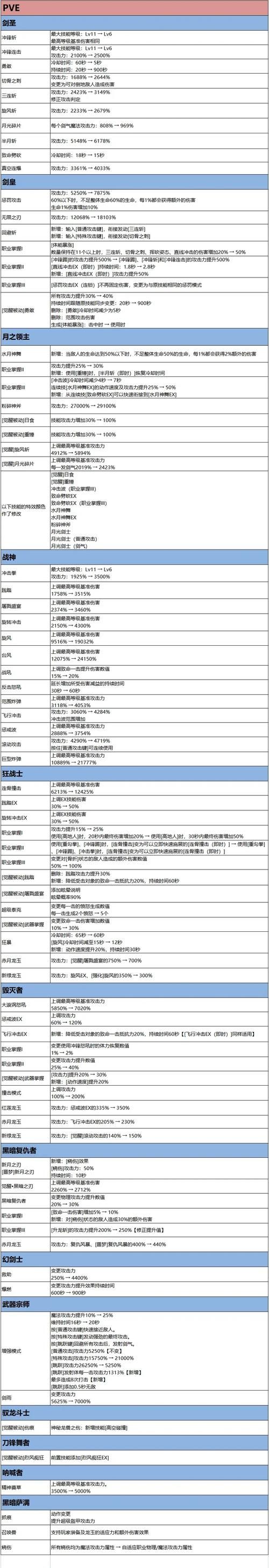 圣骑士复仇之夜最新版本是多少 版本更新内容一览