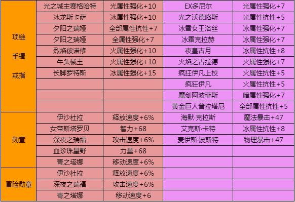 地下城与少女最新版本玩法技巧解析
