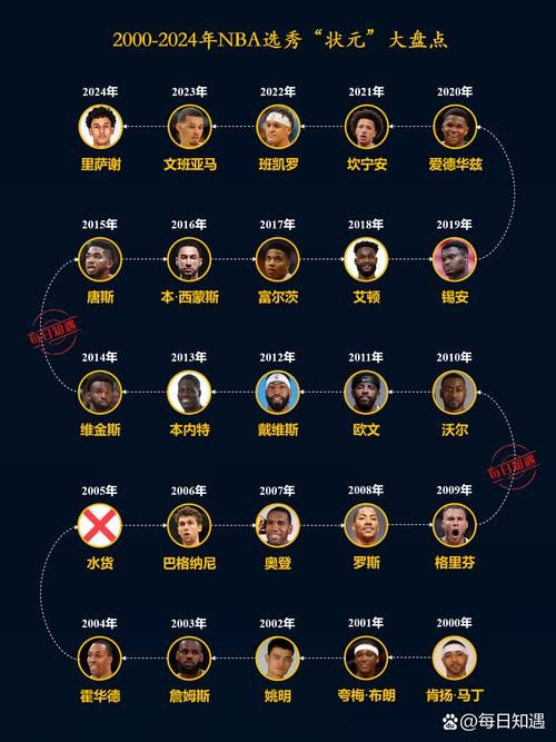 大学篮球巨星最新动态 谁将成为下一个NBA状元秀