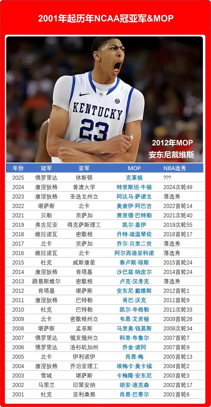 大学篮球巨星最新动态 谁将成为下一个NBA状元秀