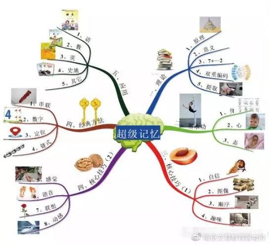 失忆官网实用工具 帮助记忆训练的小技巧大全