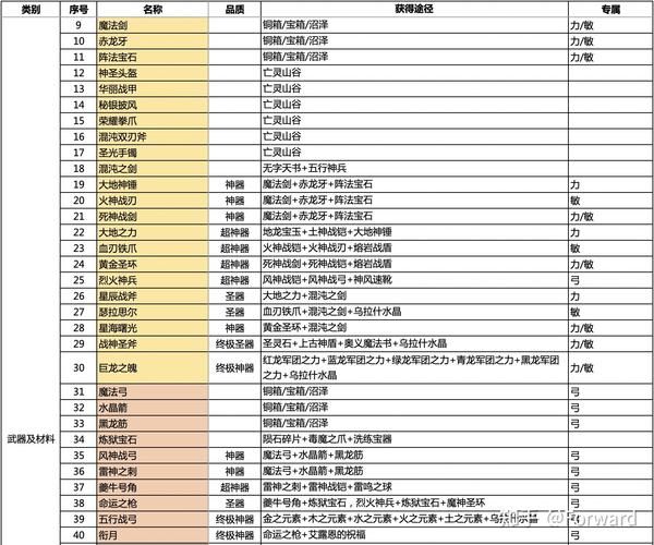 宇宙秘宝杨过游戏最强装备获取途径一览